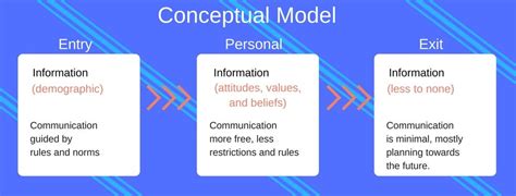 conceptual models are very similar to